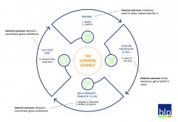 Independant English Learning Map